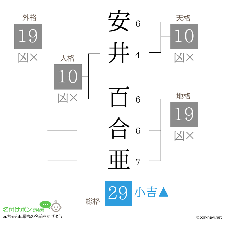 安井 百合亜さんの姓名判断結果