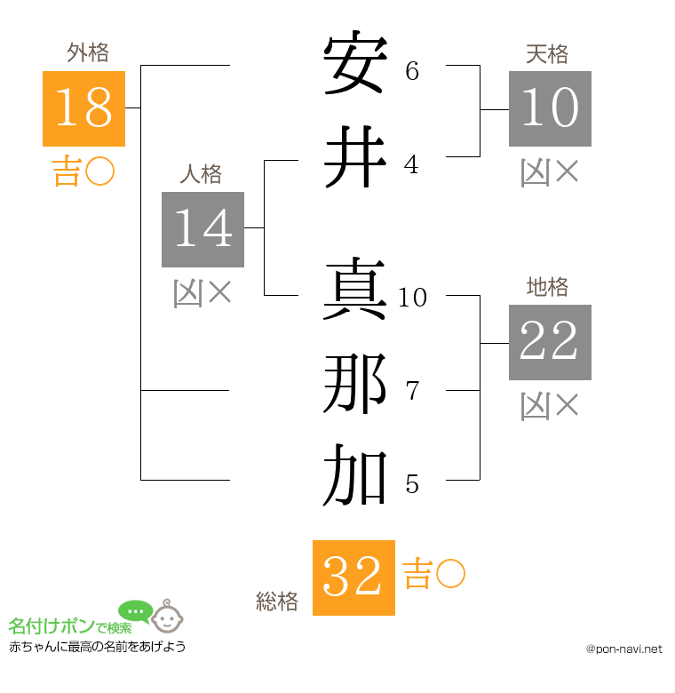 安井 真那加さんの姓名判断結果
