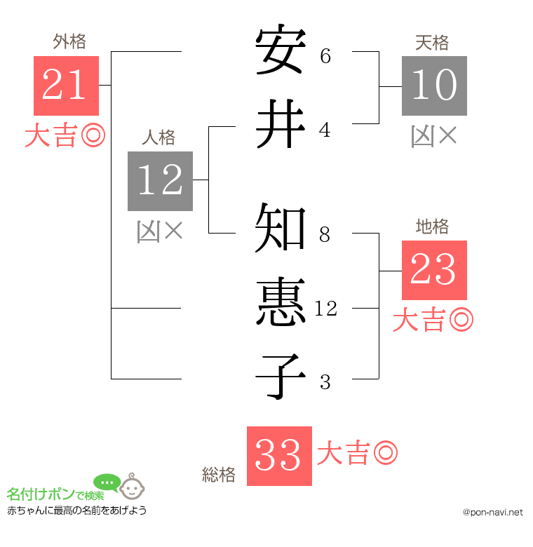 安井 知惠子さんの姓名判断結果