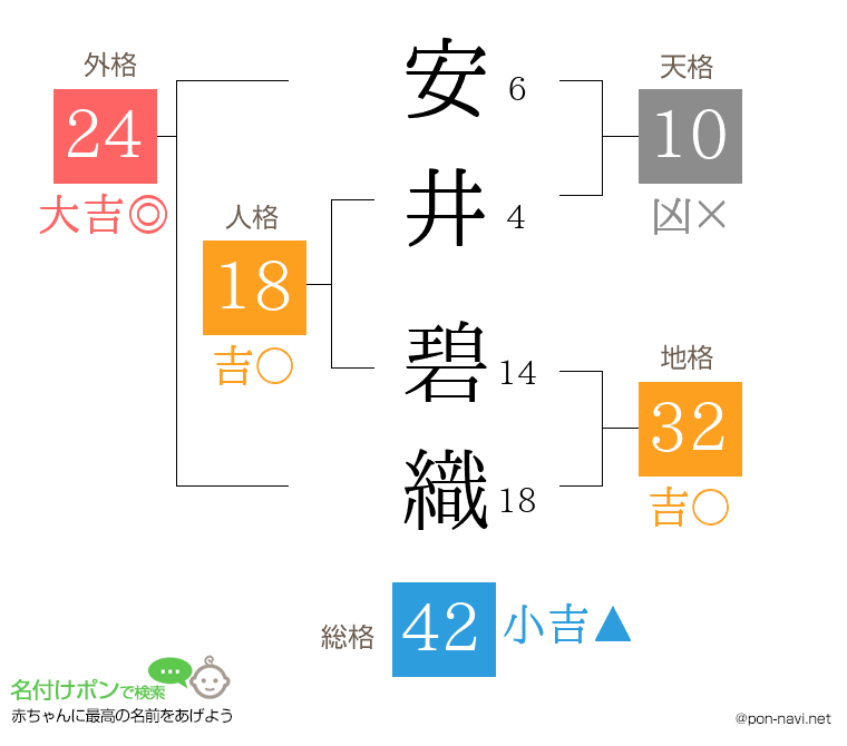 安井 碧織さんの姓名判断結果