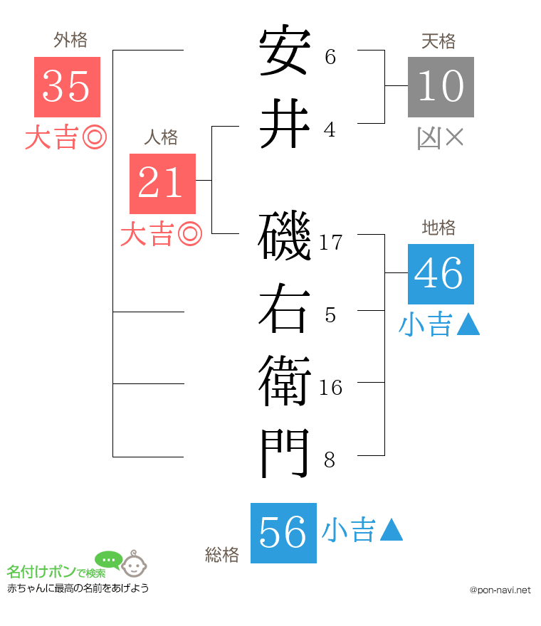 安井 磯右衛門さんの姓名判断結果