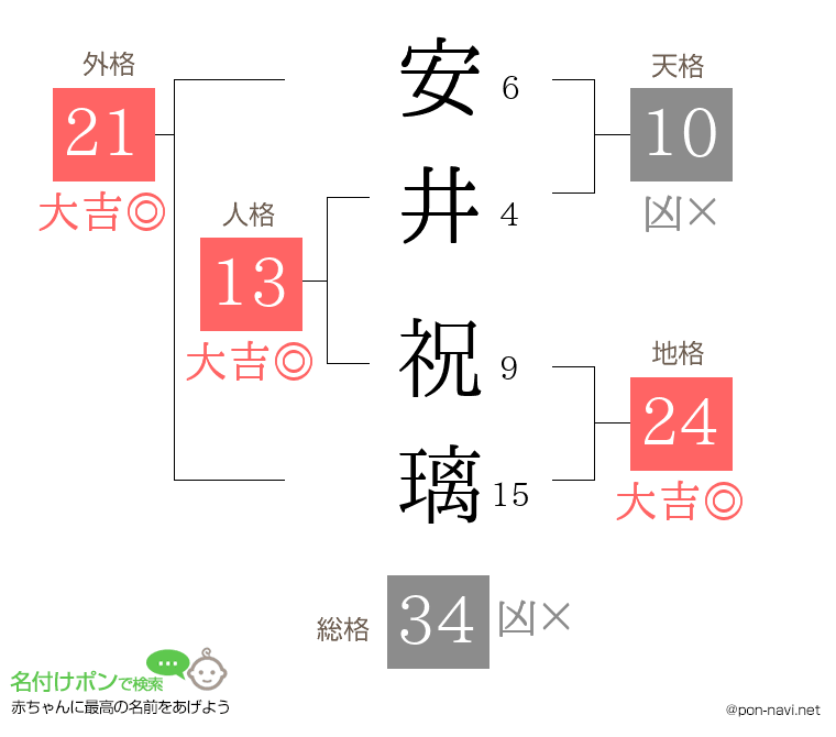 安井 祝璃さんの姓名判断結果