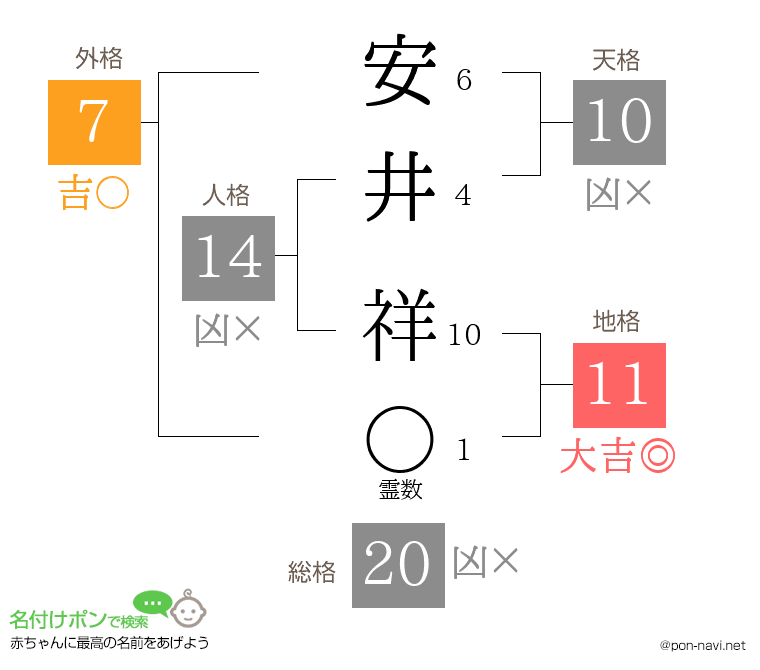 安井 祥さんの姓名判断結果