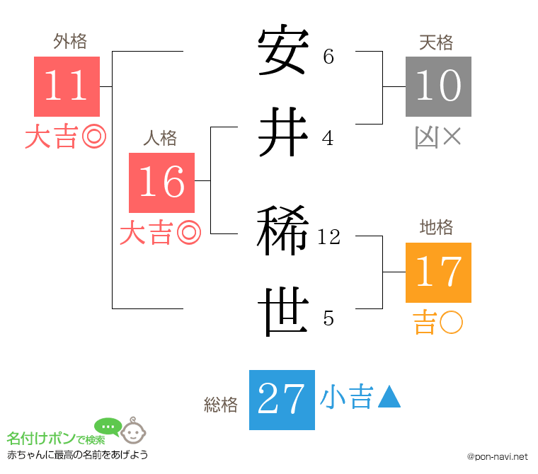 安井 稀世さんの姓名判断結果