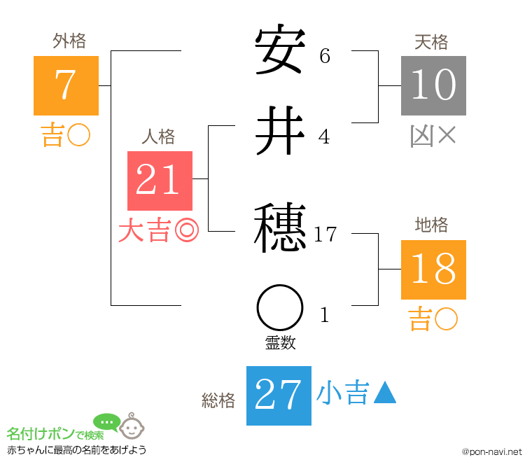 安井 穗さんの姓名判断結果