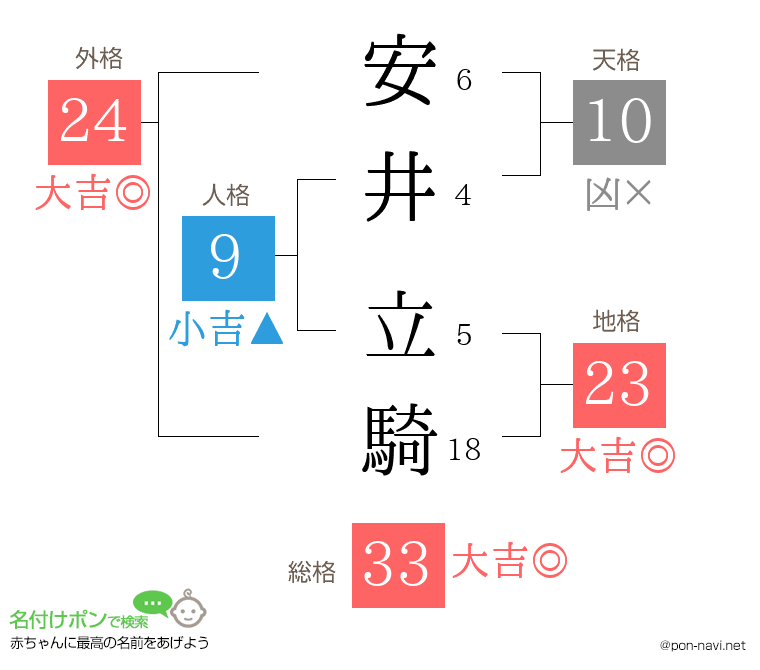 安井 立騎さんの姓名判断結果