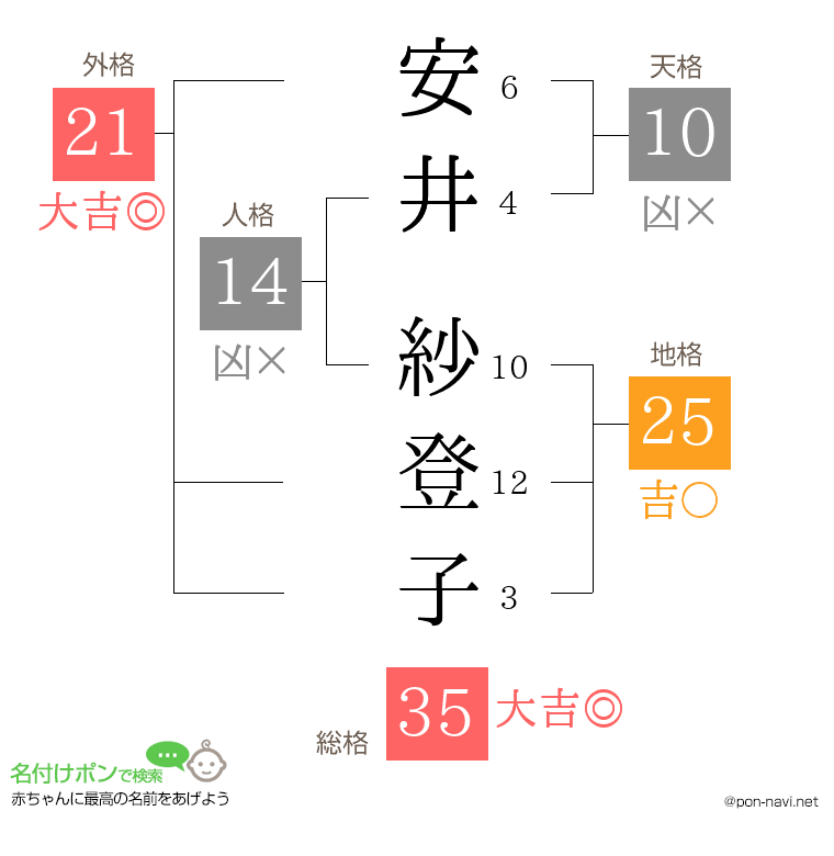 安井 紗登子さんの姓名判断結果