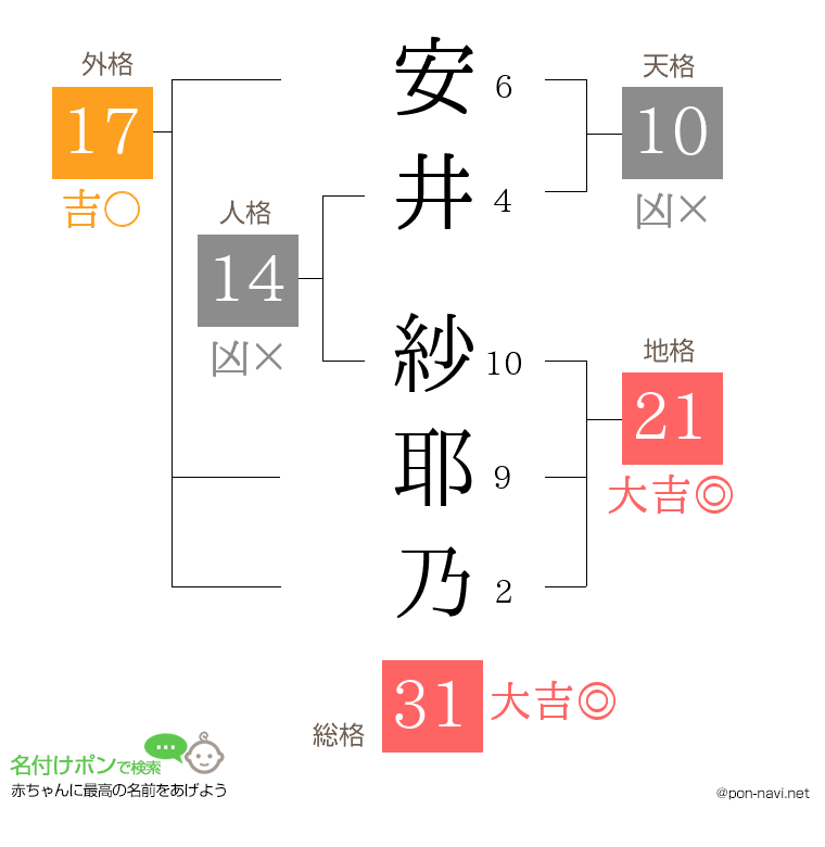 安井 紗耶乃さんの姓名判断結果