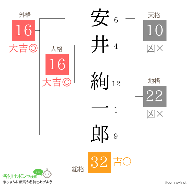 安井 絢一郎さんの姓名判断結果