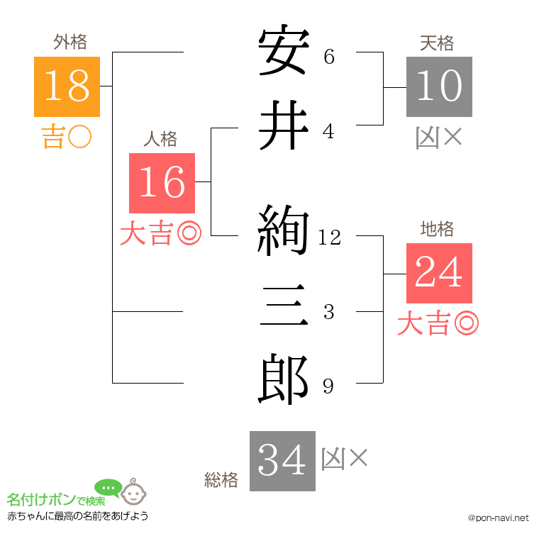 安井 絢三郎さんの姓名判断結果