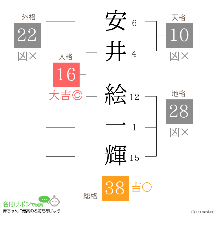 安井 絵一輝さんの姓名判断結果