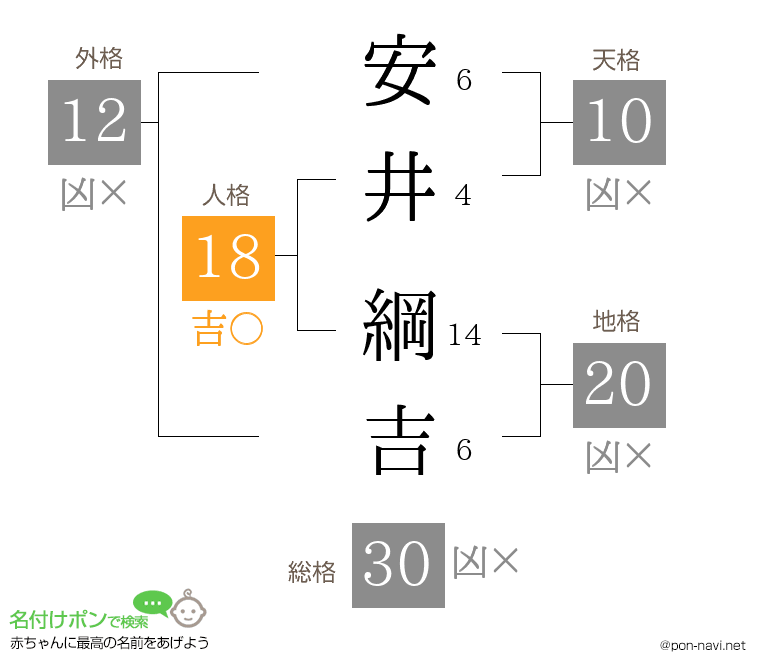安井 綱吉さんの姓名判断結果