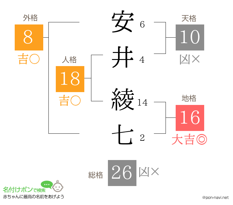 安井 綾七さんの姓名判断結果