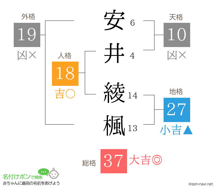 安井 綾楓さんの姓名判断結果