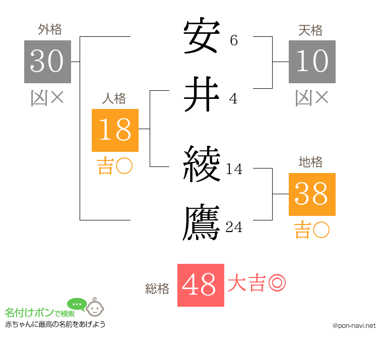 安井 綾鷹さんの姓名判断結果