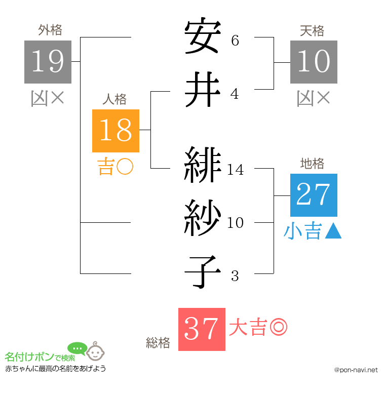安井 緋紗子さんの姓名判断結果