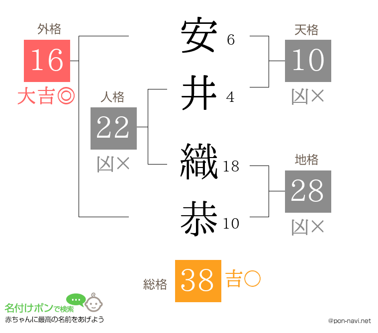安井 織恭さんの姓名判断結果