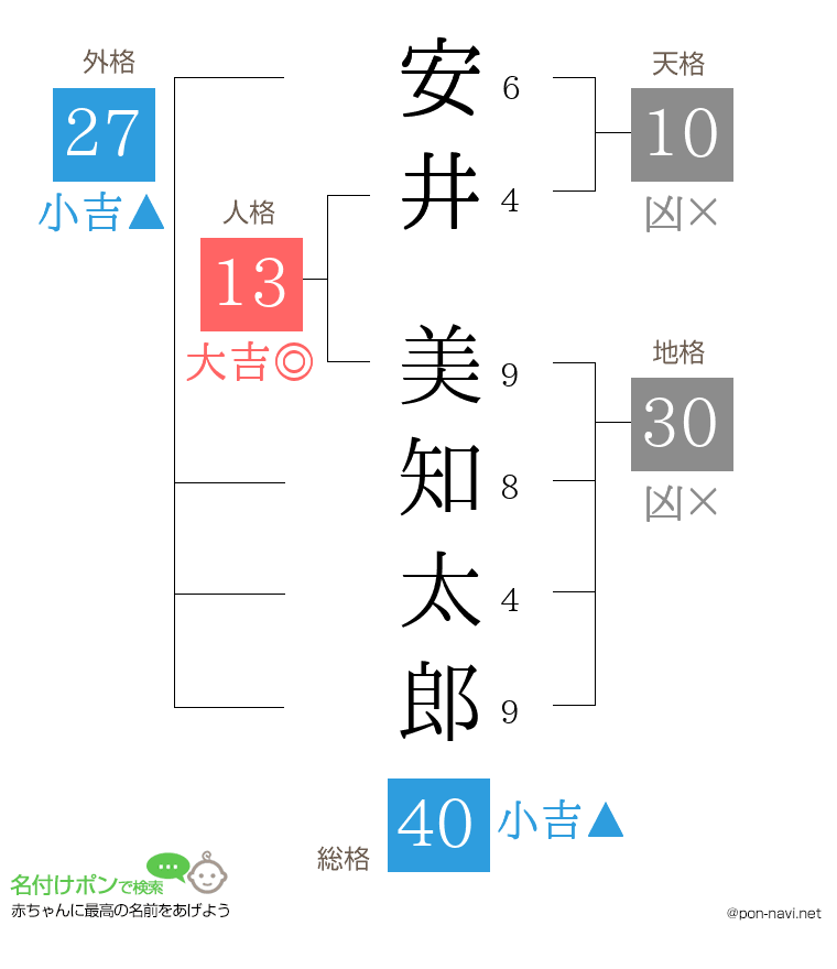 安井 美知太郎さんの姓名判断結果