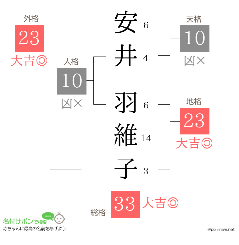 安井 羽維子さんの姓名判断結果