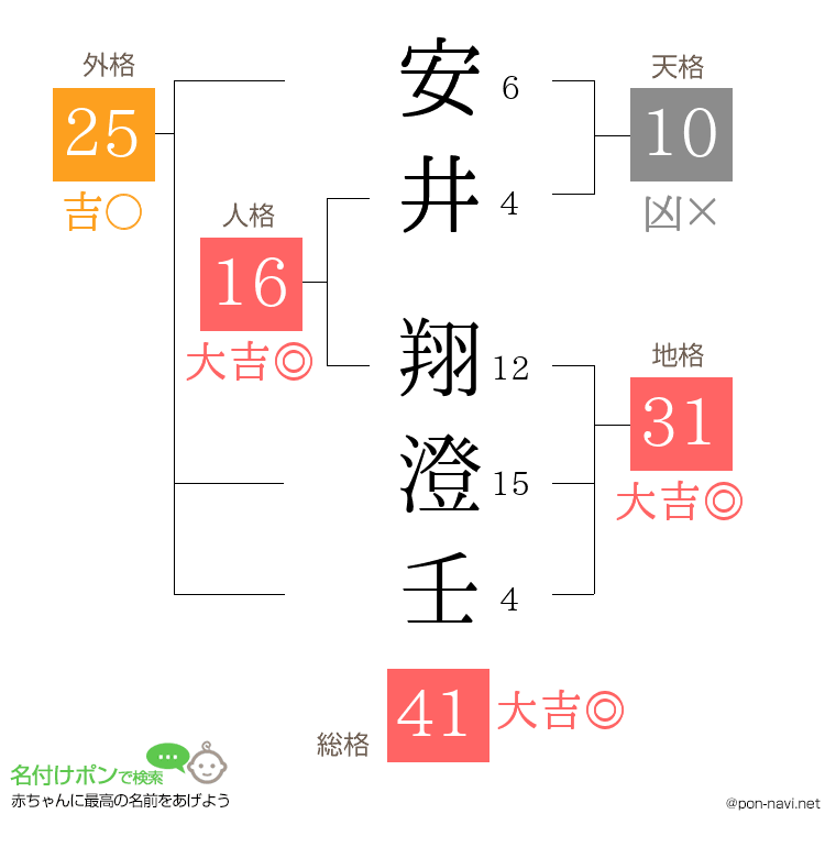 安井 翔澄壬さんの姓名判断結果