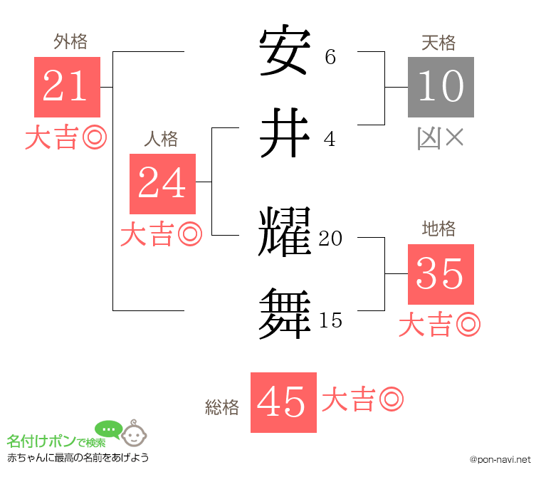 安井 耀舞さんの姓名判断結果