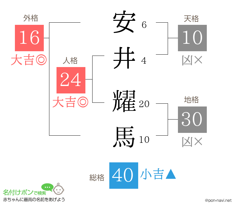 安井 耀馬さんの姓名判断結果
