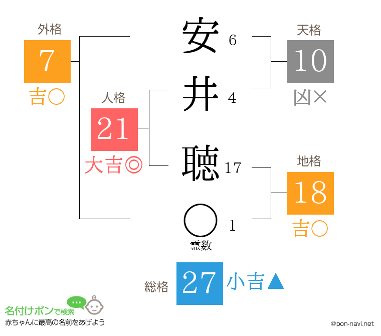 安井 聴さんの姓名判断結果