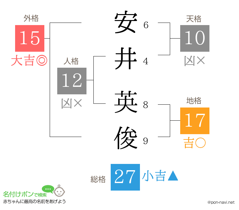安井 英俊さんの姓名判断結果