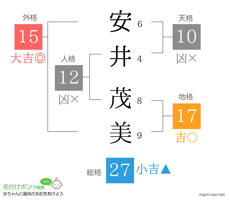 安井 茂美さんの姓名判断結果