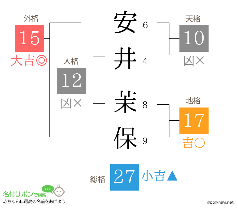 安井 茉保さんの姓名判断結果