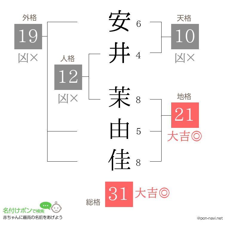 安井 茉由佳さんの姓名判断結果