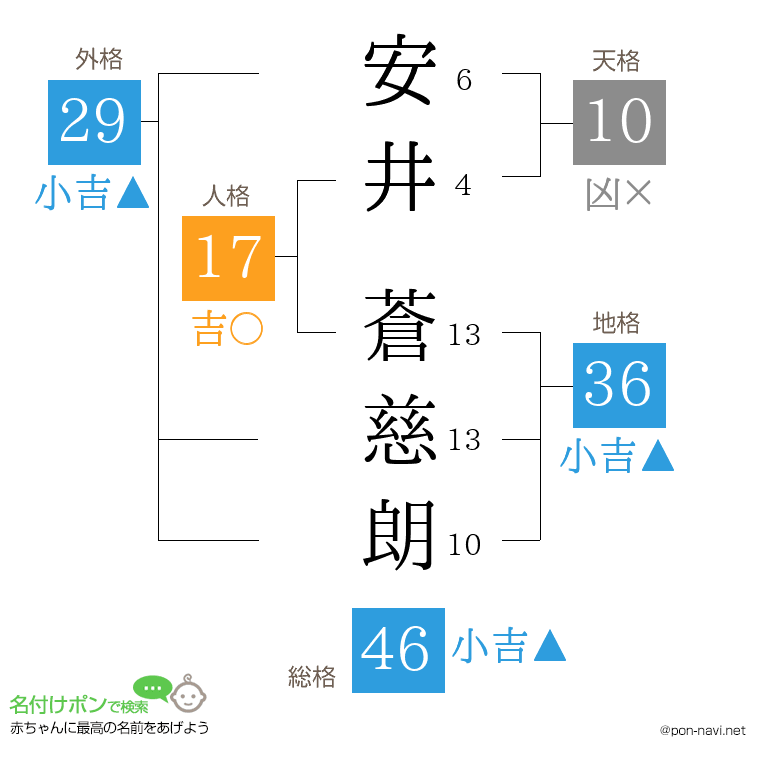 安井 蒼慈朗さんの姓名判断結果