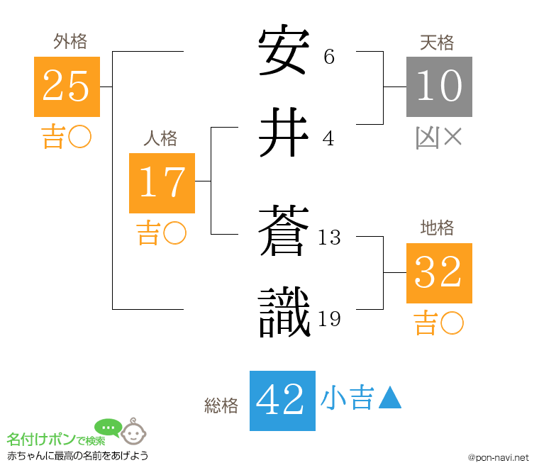 安井 蒼識さんの姓名判断結果