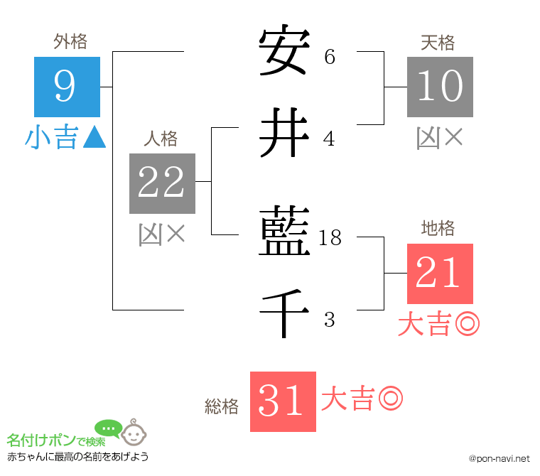 安井 藍千さんの姓名判断結果