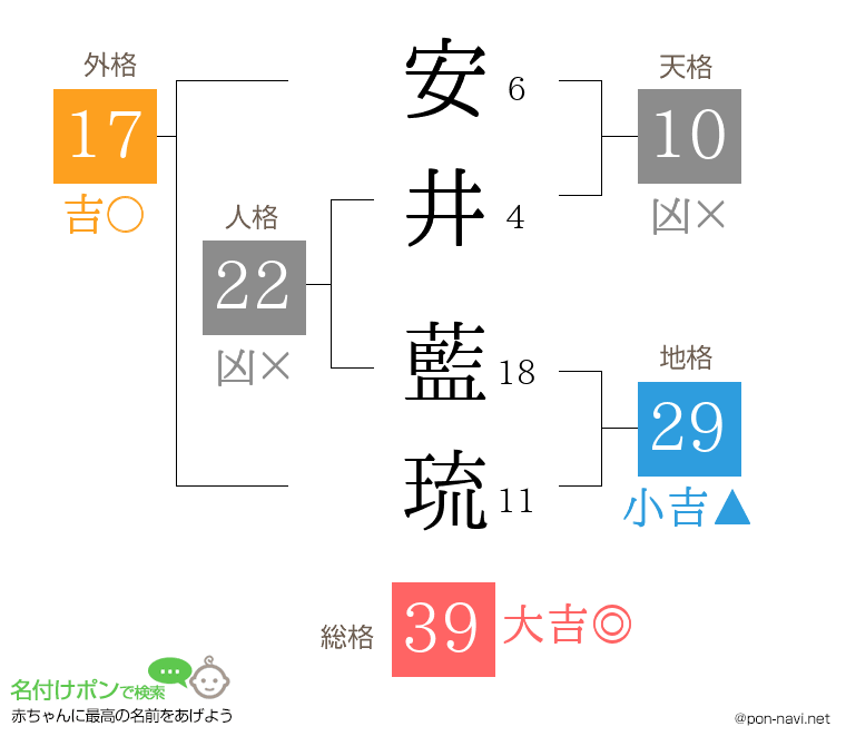 安井 藍琉さんの姓名判断結果
