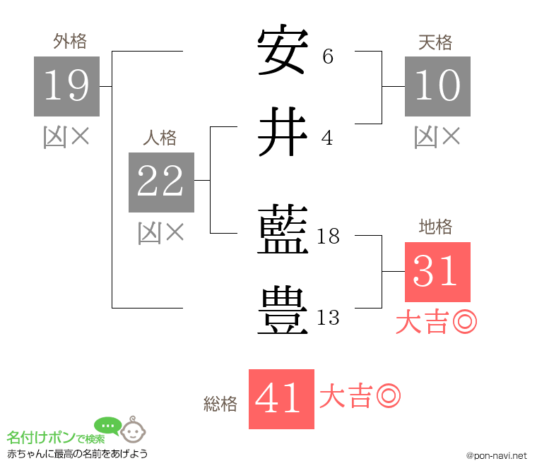 安井 藍豊さんの姓名判断結果