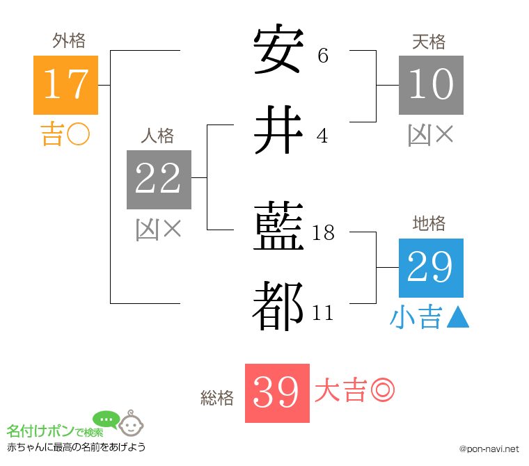安井 藍都さんの姓名判断結果