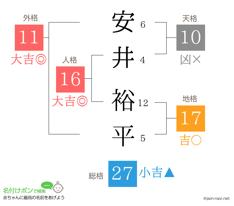 安井 裕平さんの姓名判断結果