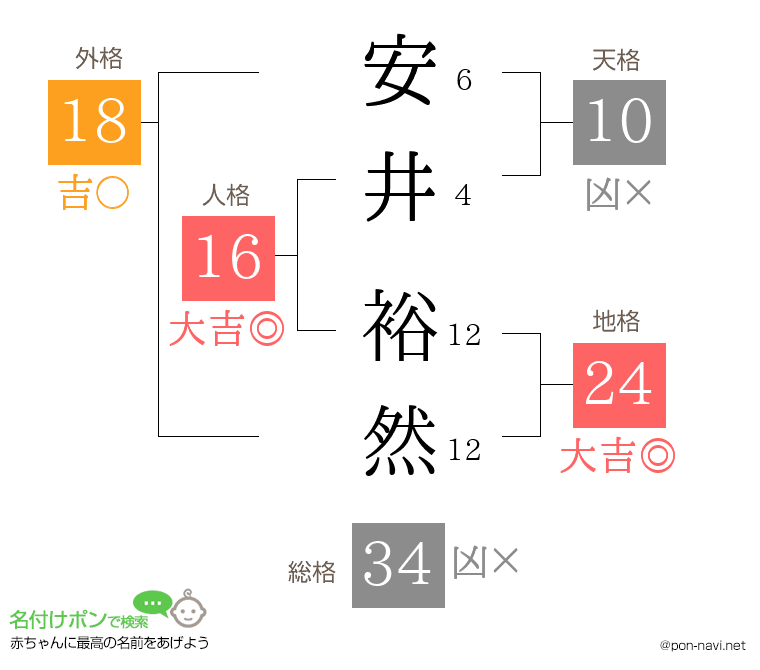 安井 裕然さんの姓名判断結果