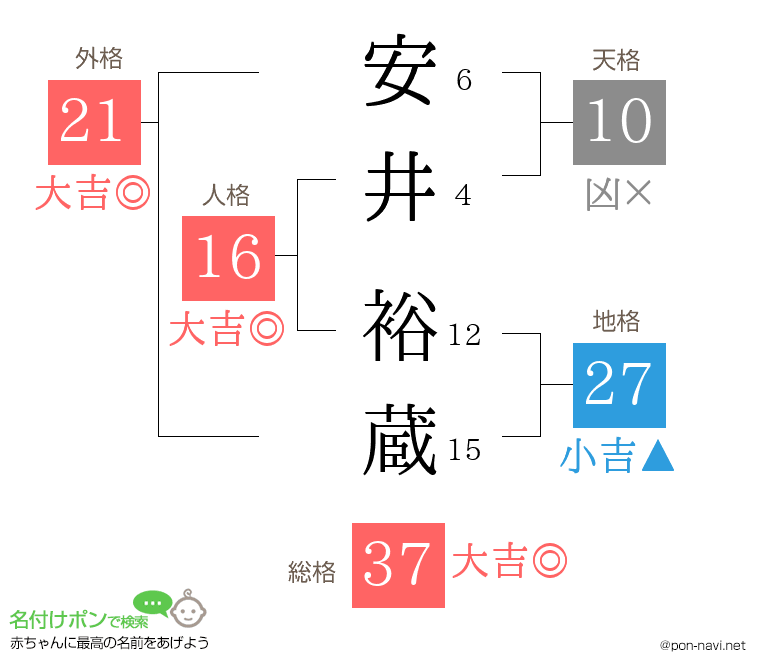 安井 裕蔵さんの姓名判断結果