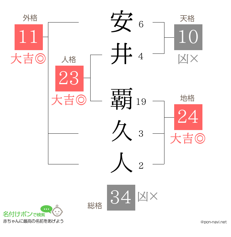 安井 覇久人さんの姓名判断結果