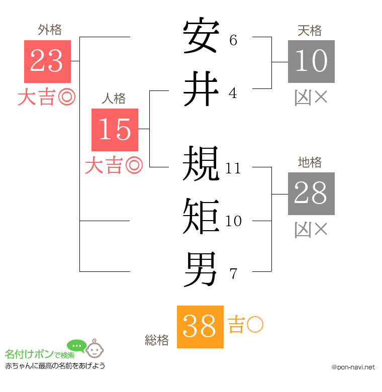安井 規矩男さんの姓名判断結果