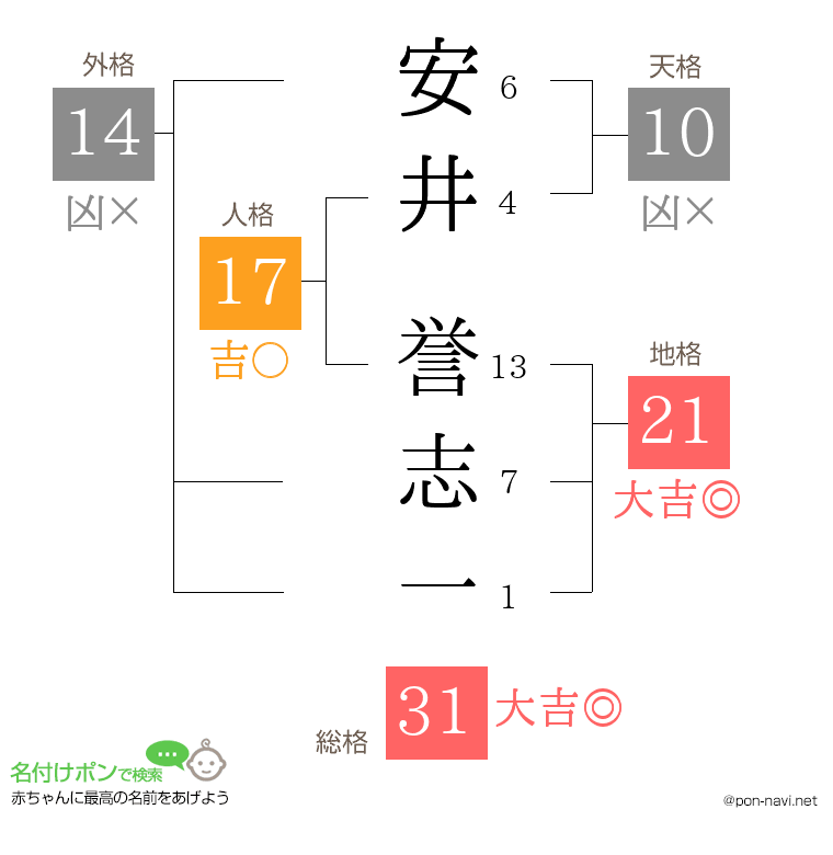 安井 誉志一さんの姓名判断結果