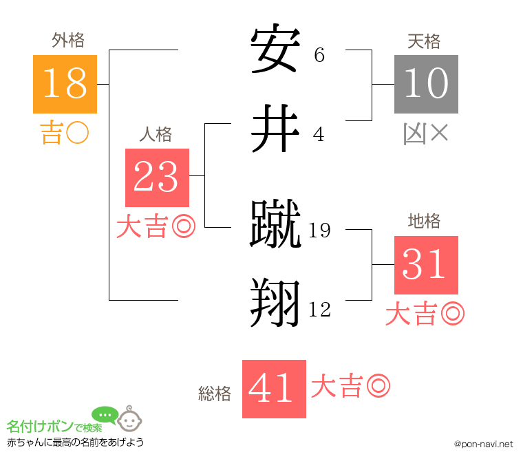 安井 蹴翔さんの姓名判断結果