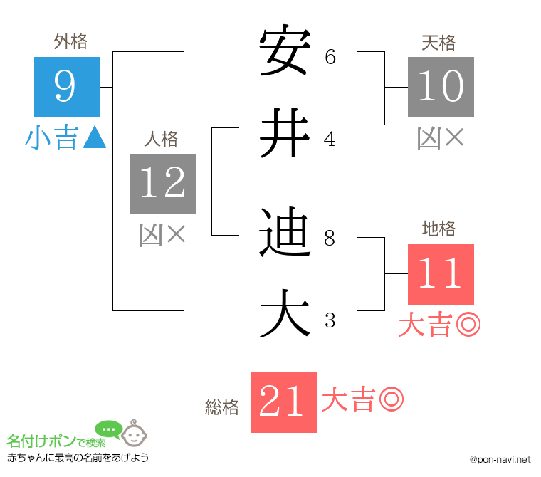 安井 迪大さんの姓名判断結果