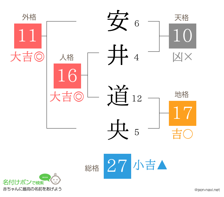 安井 道央さんの姓名判断結果