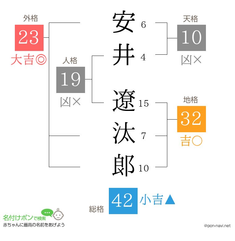 安井 遼汰郞さんの姓名判断結果