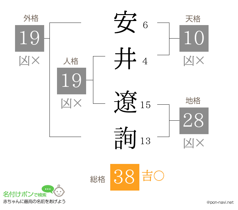 安井 遼詢さんの姓名判断結果