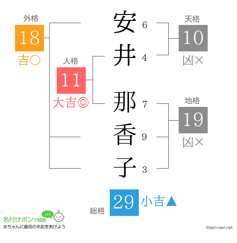 安井 那香子さんの姓名判断結果