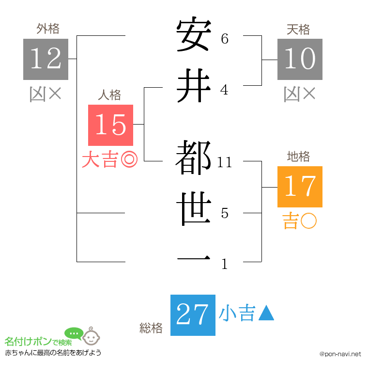 安井 都世一さんの姓名判断結果